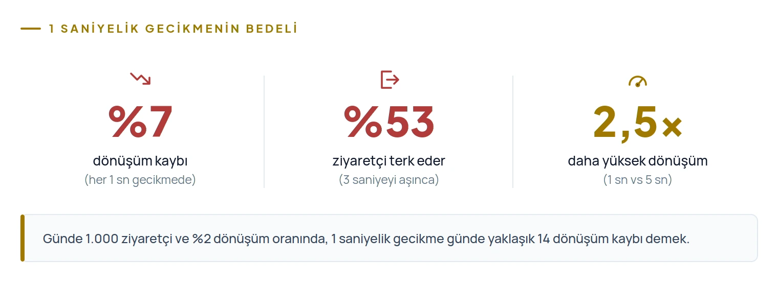 1 saniyelik gecikme %7 dönüşüm kaybı, %53 terk oranı ve 2,5 kat dönüşüm farkı