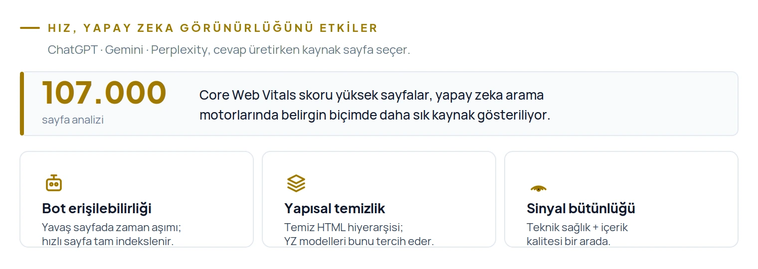 107.000 sayfalık araştırma: yüksek Core Web Vitals skoru yapay zeka motorlarında daha sık kaynak gösterilmeyi sağlıyor