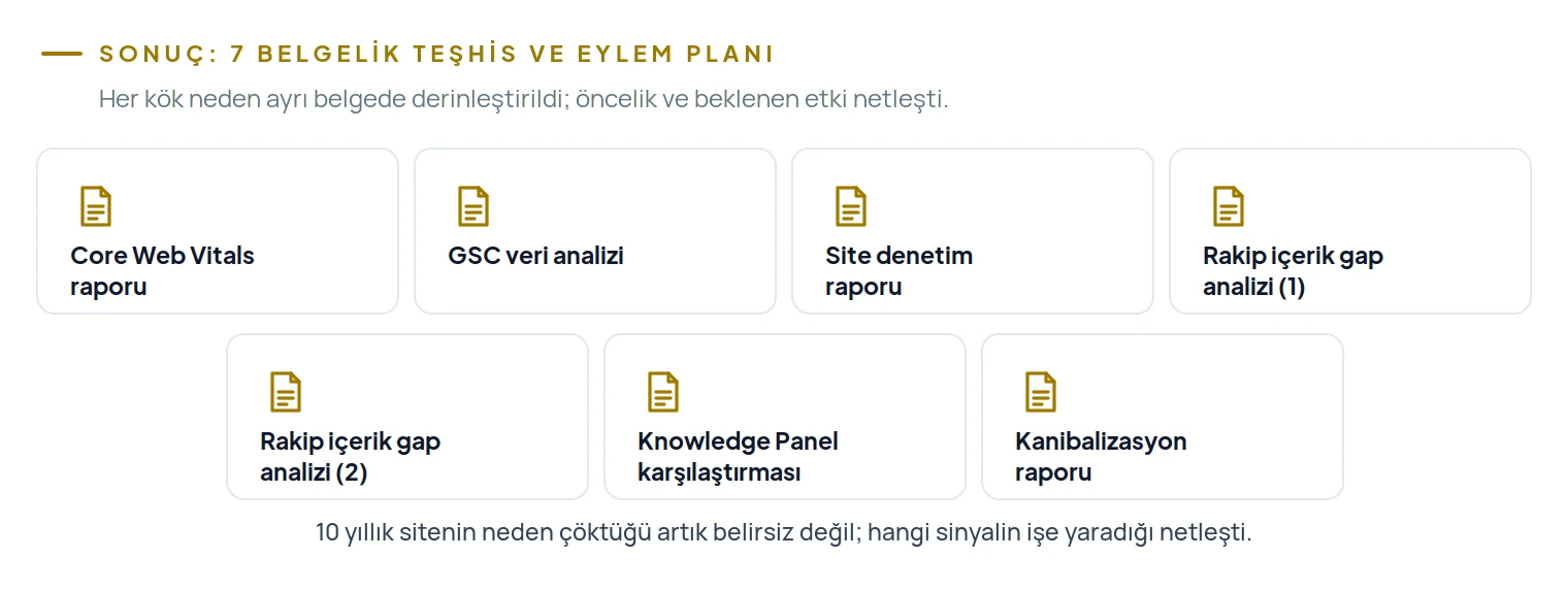 Yedi belgelik teşhis ve eylem planı: Core Web Vitals, GSC analizi, site denetimi, iki gap analizi, Knowledge Panel ve kanibalizasyon raporu