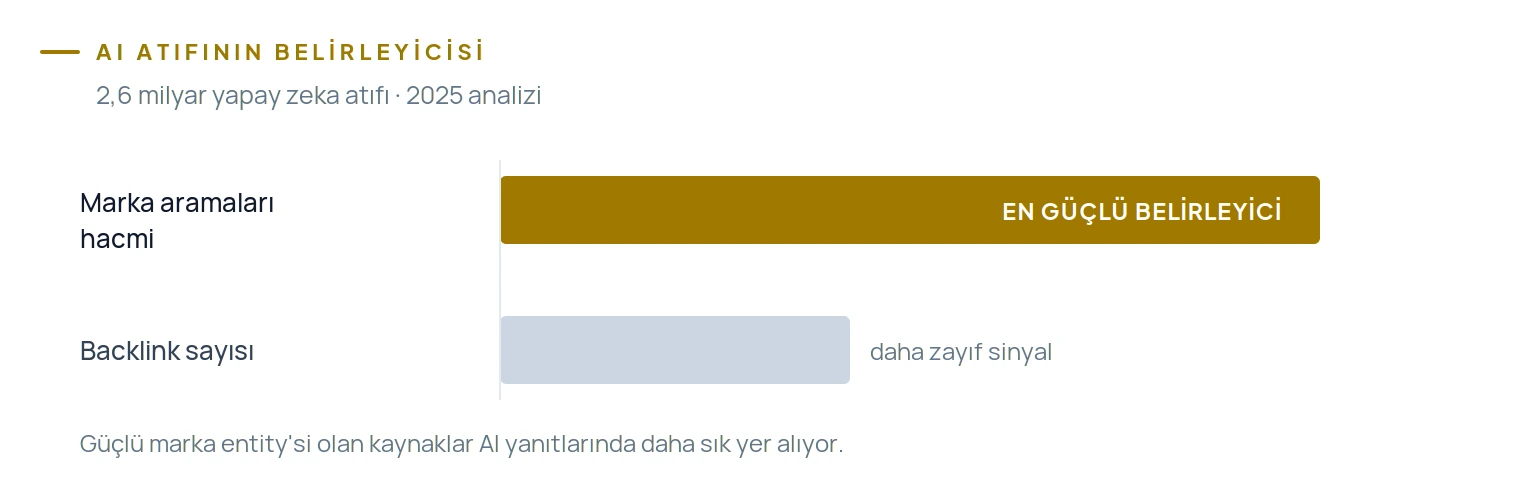 Yapay zeka atıflarının en güçlü belirleyicisi backlink değil marka aramaları hacmidir