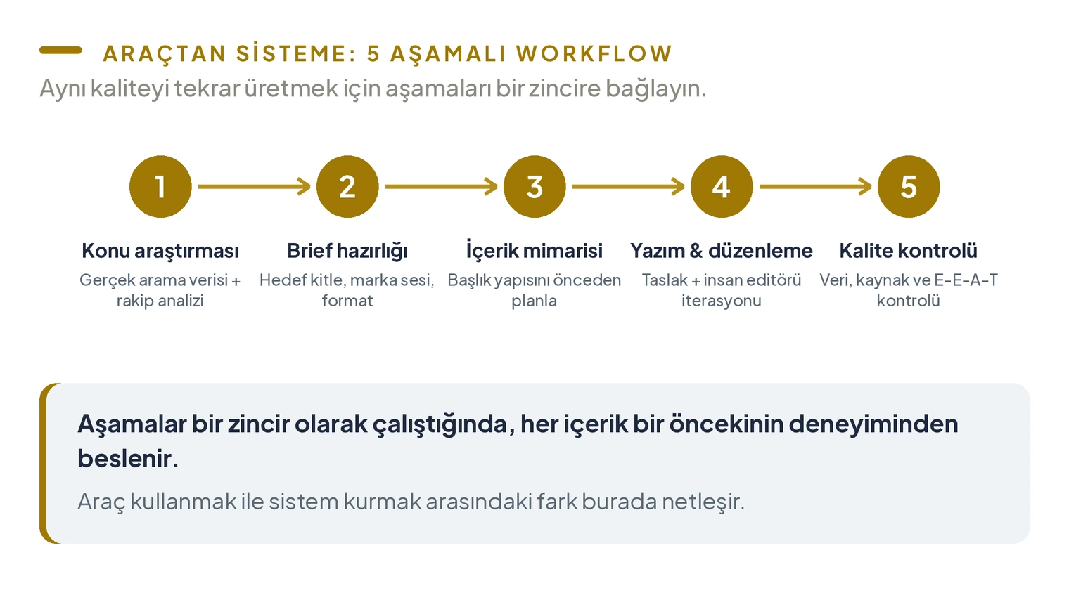 Yapay zeka içerik üretiminin beş aşaması; konu araştırması, brief hazırlığı, içerik mimarisi, yazım ve düzenleme, kalite kontrolü