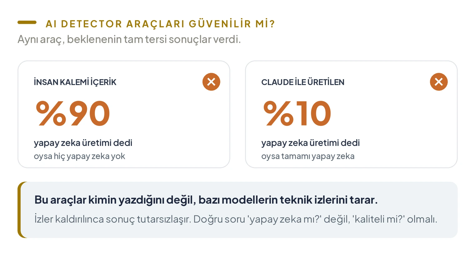 AI detector tutarsızlığı; insan kalemi içerik yüzde 90 yapay zeka, Claude ile üretilen içerik yüzde 10 yapay zeka olarak işaretlendi
