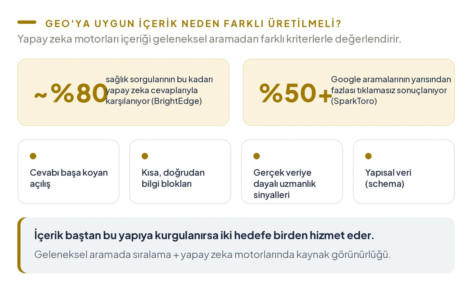 GEO uyumlu içeriğin yapısal özellikleri ve veriler; cevabı başa koyan açılış, kısa bilgi blokları, gerçek veriye dayalı uzmanlık sinyalleri ve schema
