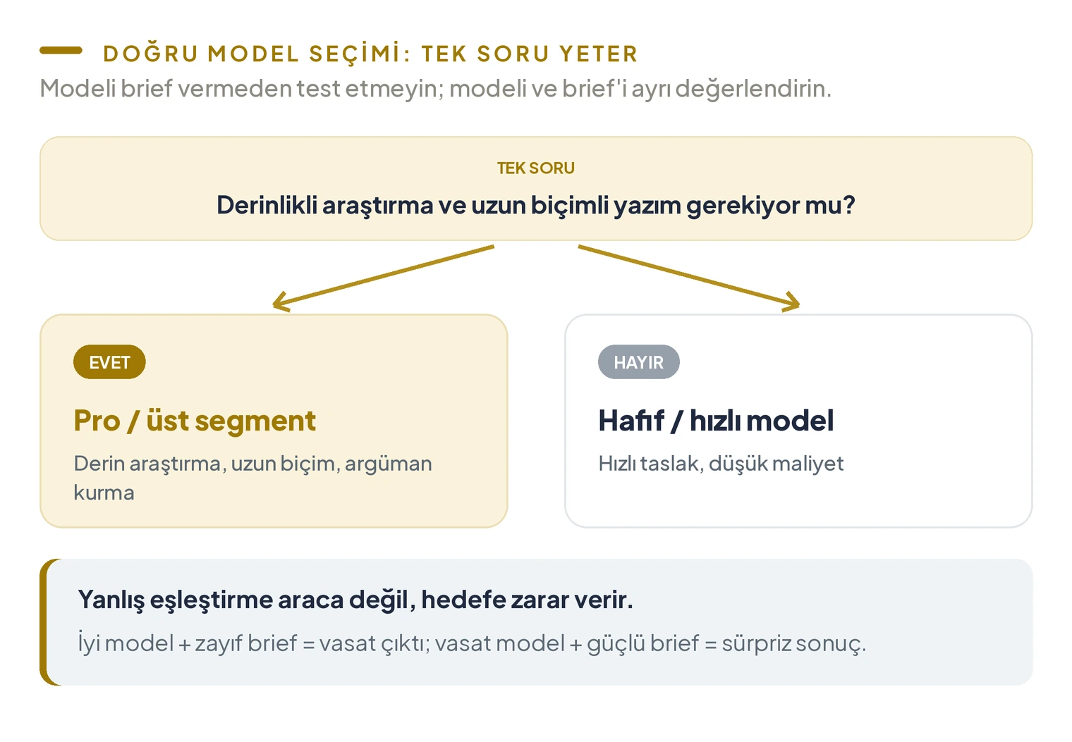 Yapay zeka model seçimi karar diyagramı; derinlikli araştırma ve uzun biçim gerekiyorsa Pro veya üst segment, hızlı taslak gerekiyorsa hafif model
