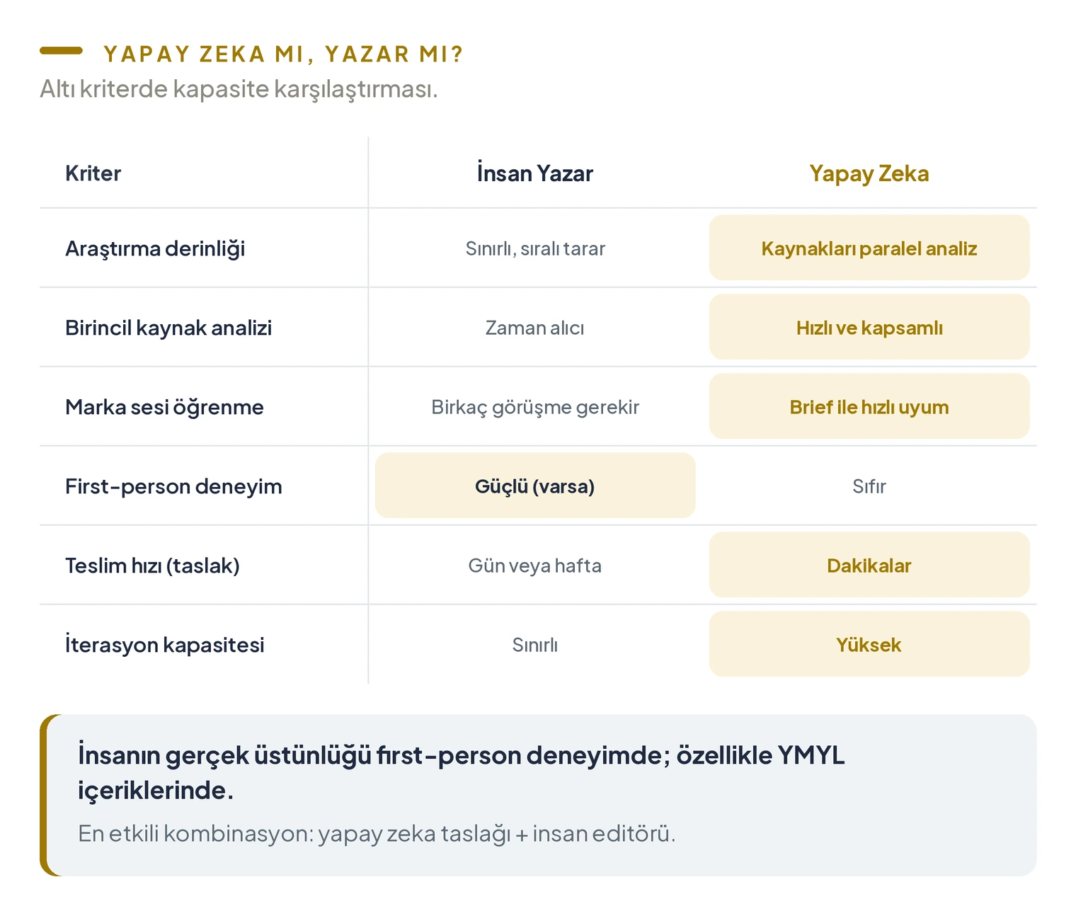İnsan yazar ve yapay zeka karşılaştırması; yapay zeka araştırma, hız ve iterasyonda öne çıkarken insan yazar first-person deneyimde üstün