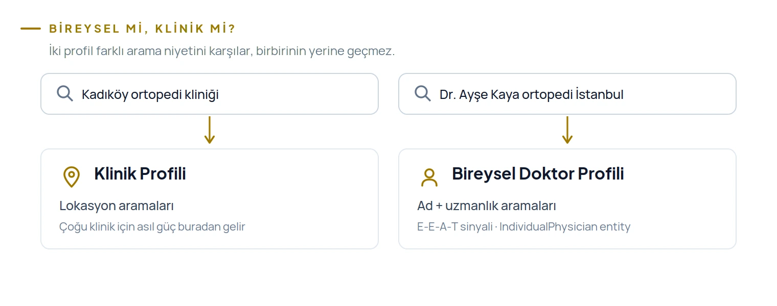 Klinik profili lokasyon aramalarını, bireysel doktor profili ad ve uzmanlık aramalarını karşılar