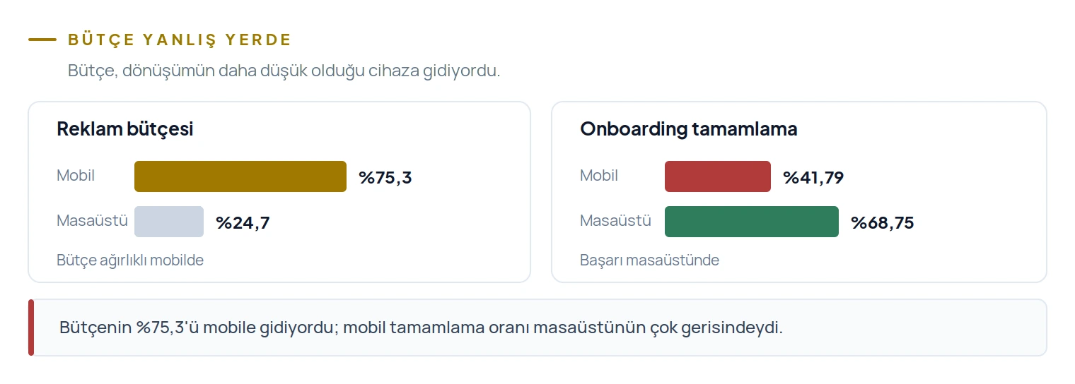Bütçenin %75,3'ü mobile gidiyordu ama mobil tamamlama %41,79, masaüstü %68,75'ti