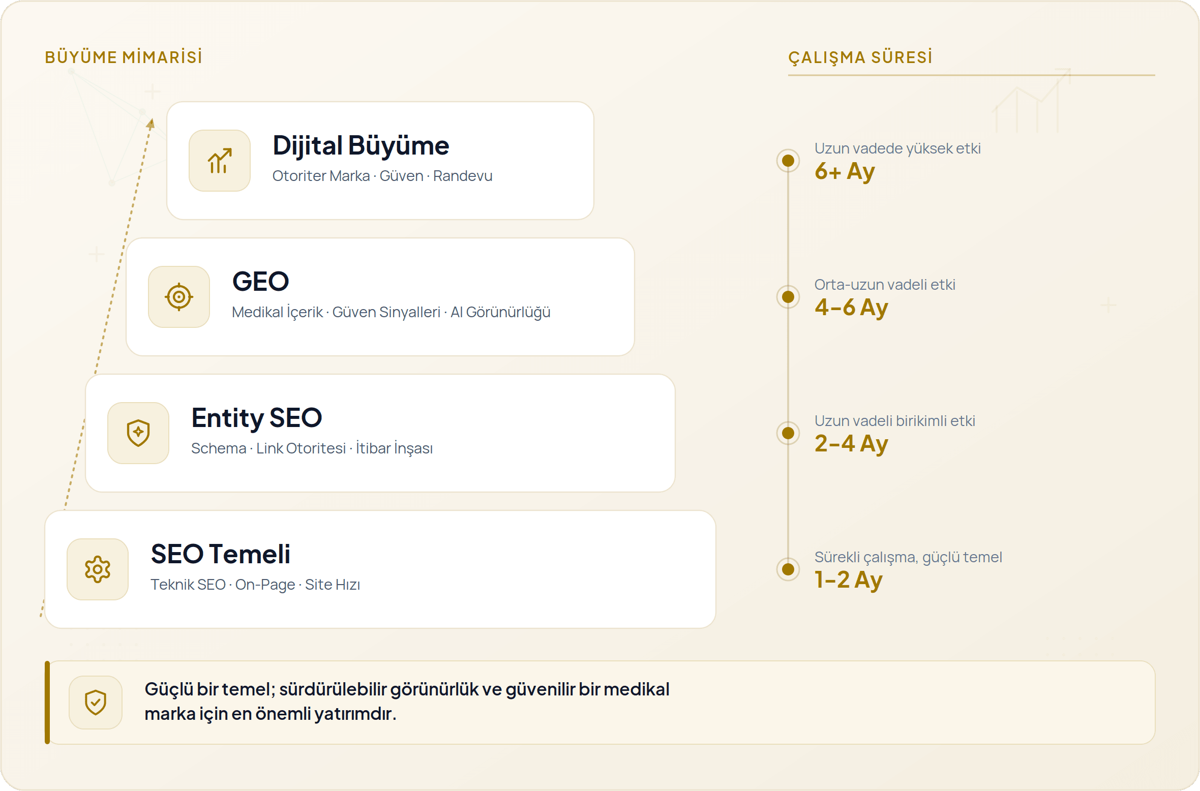 Büyüme mimarisi: SEO temeli (teknik, on-page, site hızı), Entity SEO (schema, link otoritesi, itibar inşası), GEO (medikal içerik, güven sinyalleri, AI görünürlüğü) ve dijital büyüme katmanları; her katmanın çalışma süresi 1-2 aydan 6+ aya.