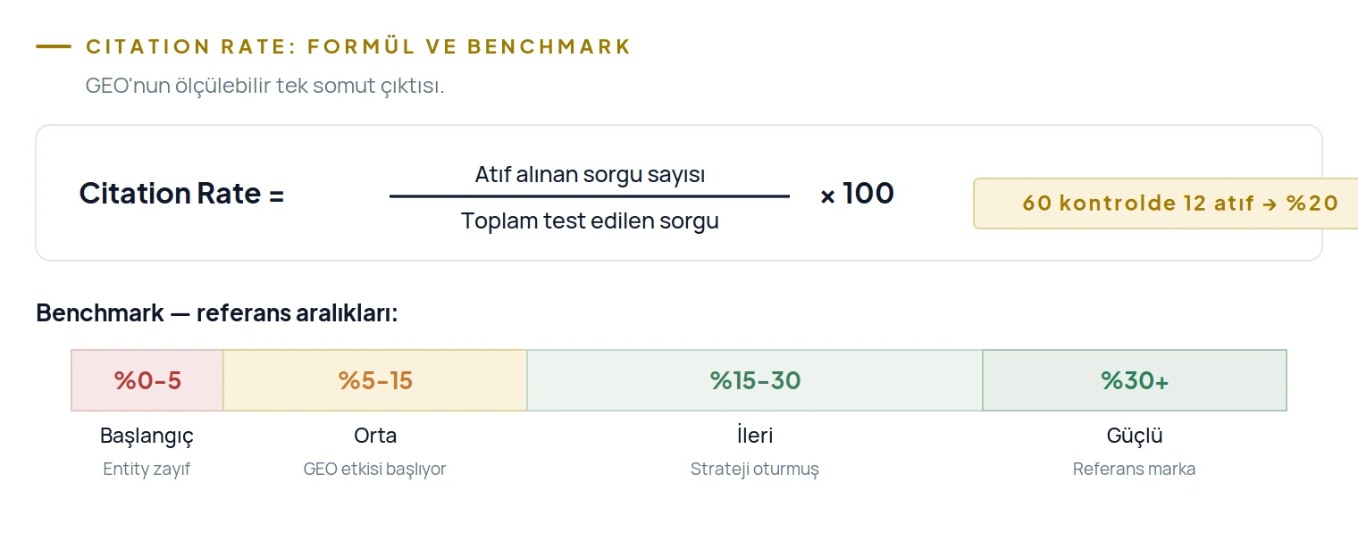 Citation rate formülü: atıf alınan sorgu bölü toplam test edilen sorgu çarpı 100; benchmark yüzde 0-5 başlangıç, 5-15 orta, 15-30 ileri, 30 üzeri güçlü
