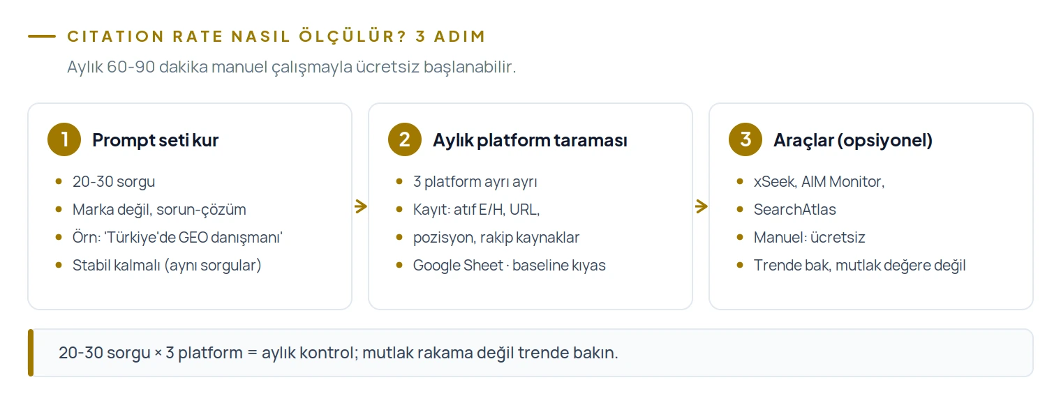 Citation rate ölçümü 3 adım: 20-30 sorgu prompt seti, aylık platform taraması ve kayıt, GEO araçları; trende bakın