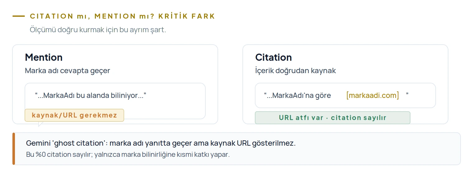 Mention markanın adının geçmesidir, URL gerekmez; citation içeriğin URL atfıyla kaynak gösterilmesidir; Gemini ghost citation yüzde 0 sayılır
