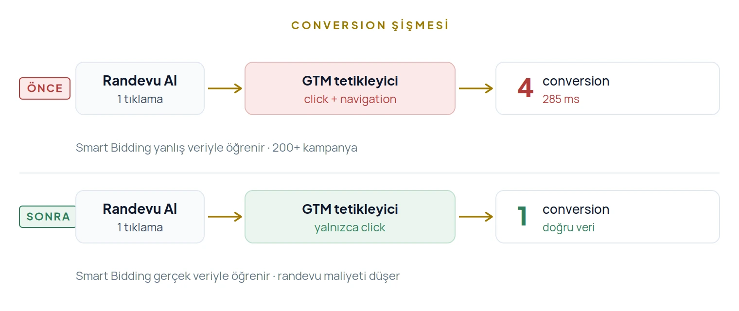 Tek randevu tıklamasının çakışan GTM tetikleyicileri yüzünden dört conversion sayılması