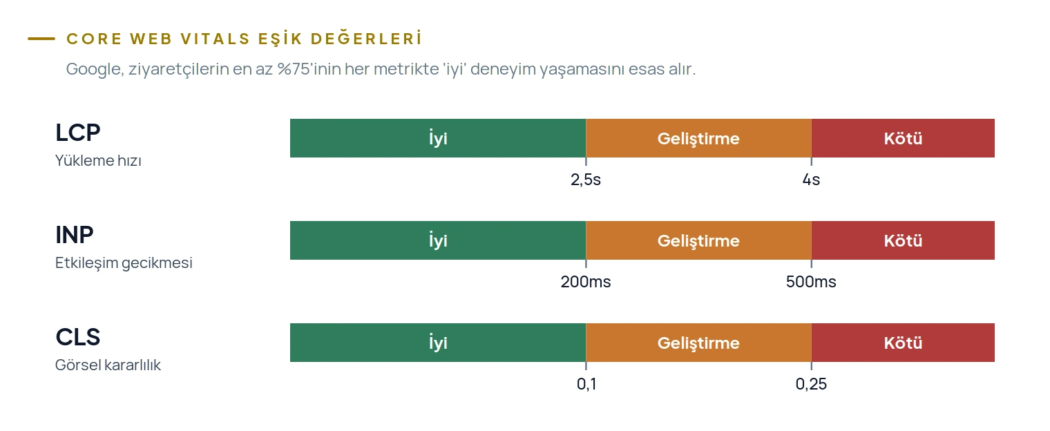 Core Web Vitals eşik değerleri: LCP, INP ve CLS için iyi, geliştirme gerekli ve kötü aralıkları