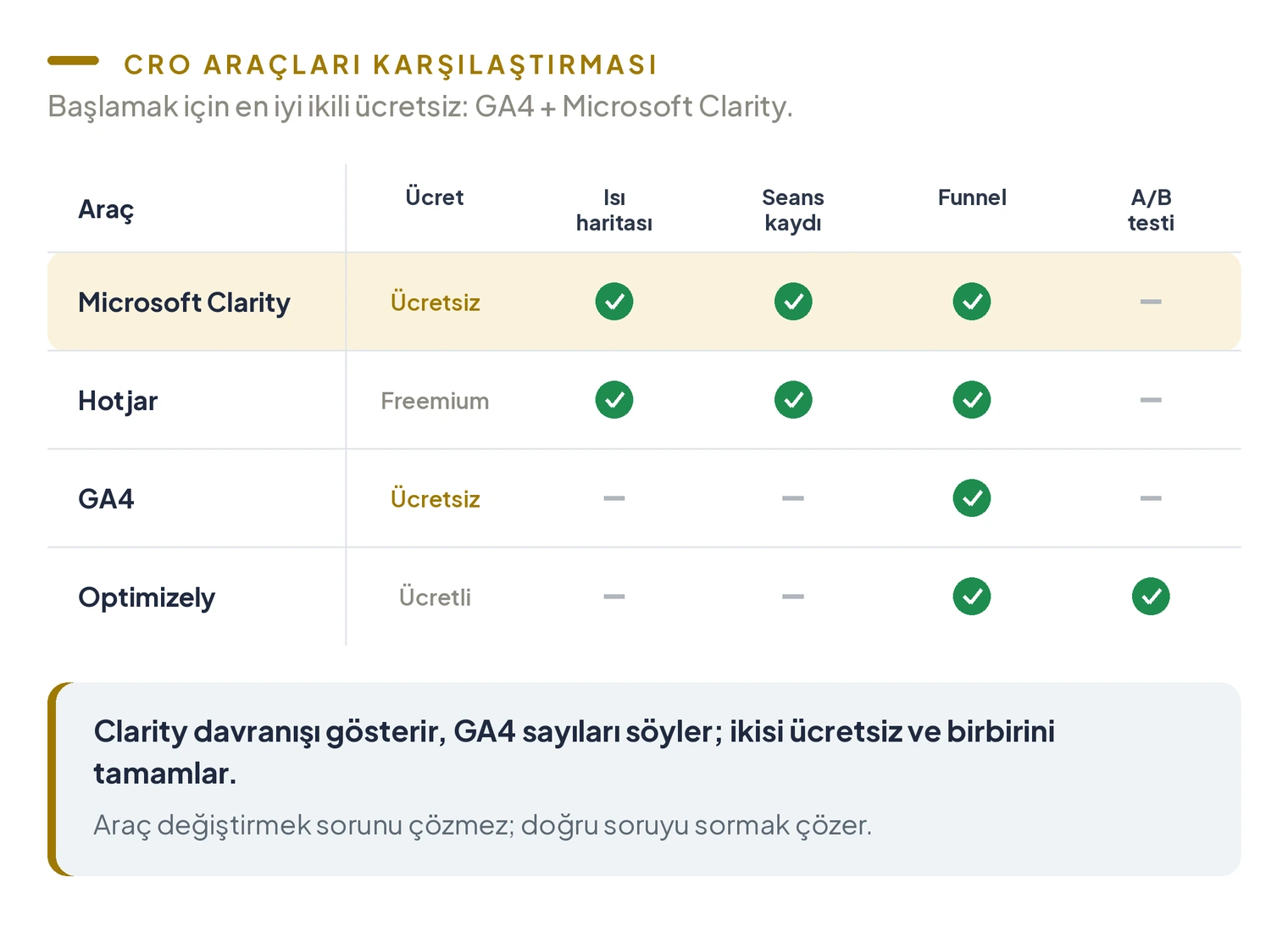 CRO araçları karşılaştırması; Microsoft Clarity, Hotjar, GA4 ve Optimizely için ücret, ısı haritası, seans kaydı, funnel ve A/B testi özellikleri