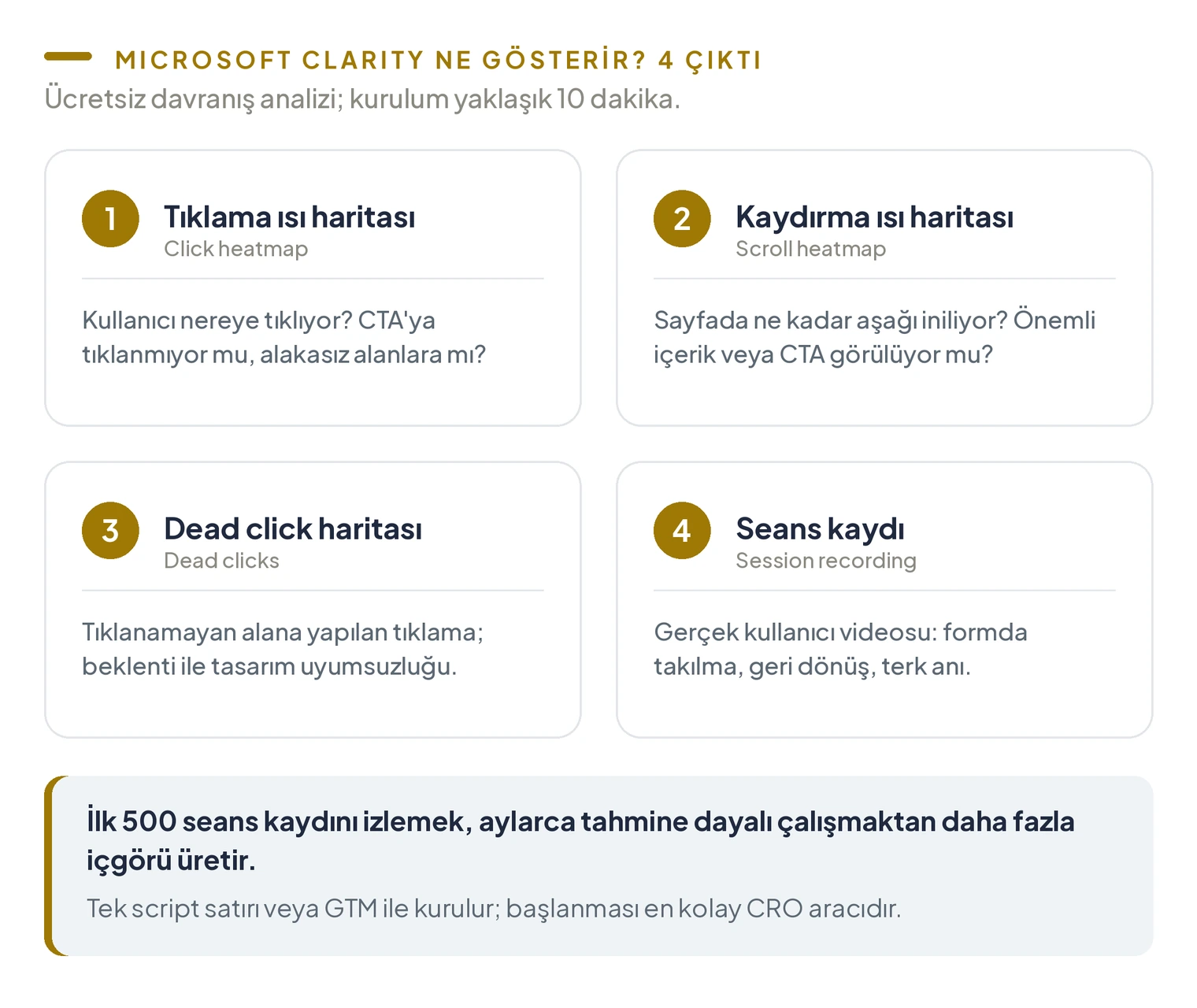 Microsoft Clarity'nin dört çıktısı; tıklama ısı haritası, kaydırma ısı haritası, dead click haritası ve seans kaydı