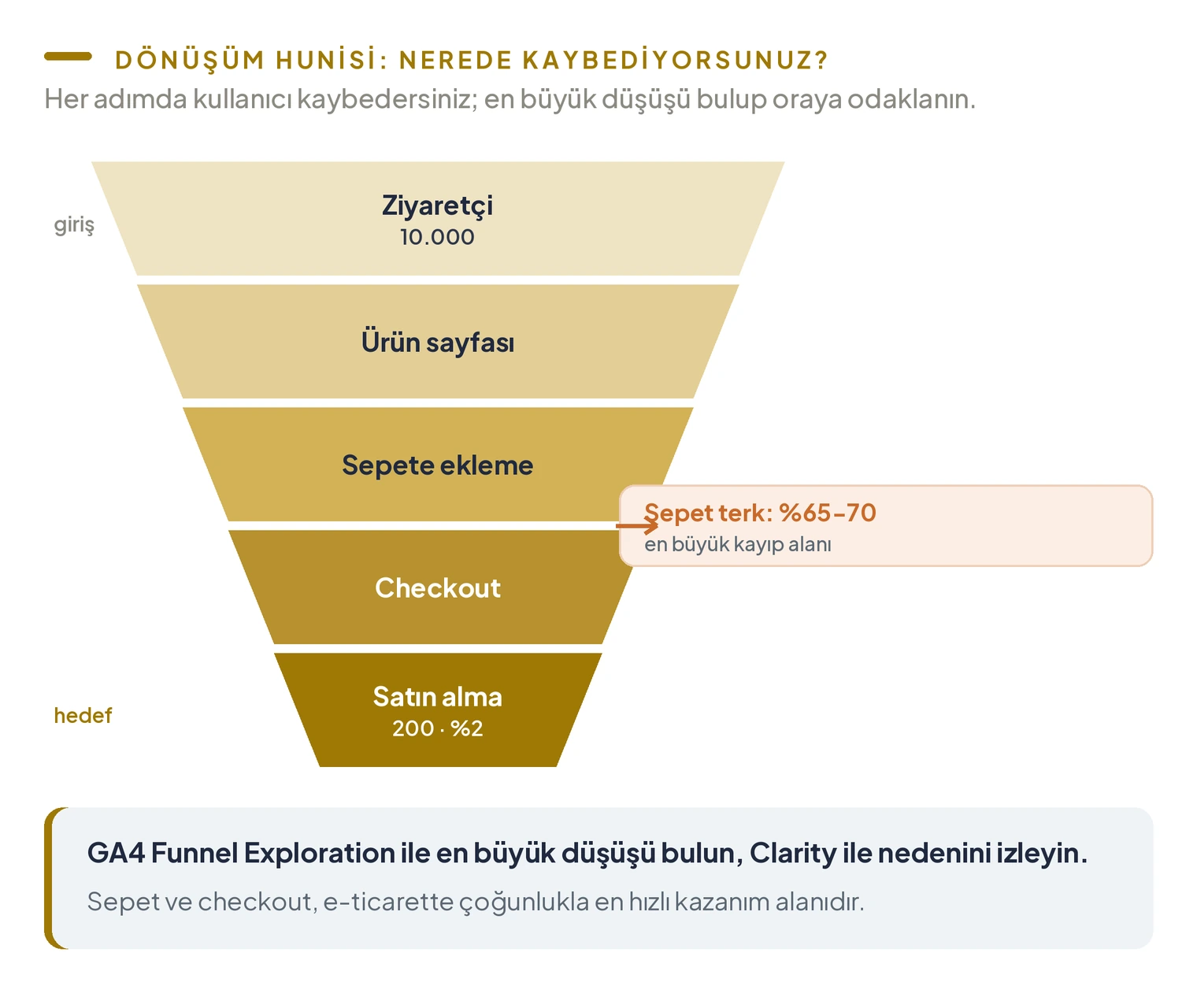 Dönüşüm hunisi; ziyaretçiden satın almaya azalan aşamalar ve en büyük kayıp olan yüzde 65-70 sepet terk oranı