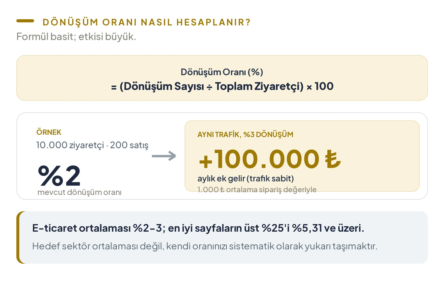 Dönüşüm oranı formülü ve gelir etkisi; oranı yüzde 2'den 3'e çıkarmak 10.000 ziyaretçide aylık 100.000 TL ek gelir demektir