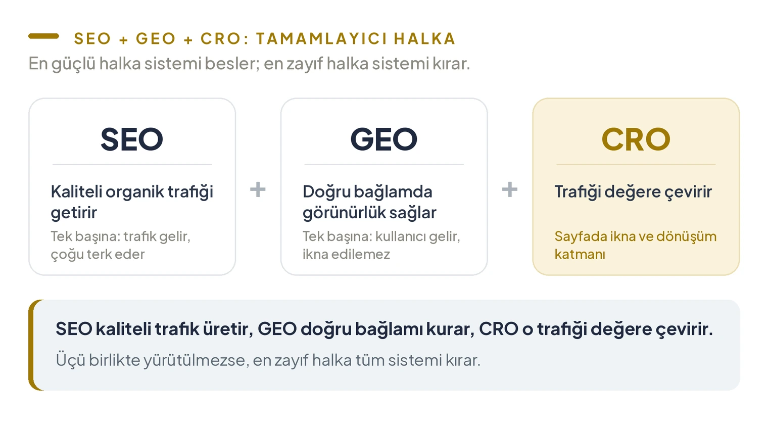SEO GEO ve CRO'nun tamamlayıcı halka olarak çalışması; SEO trafik getirir, GEO bağlam kurar, CRO trafiği değere çevirir