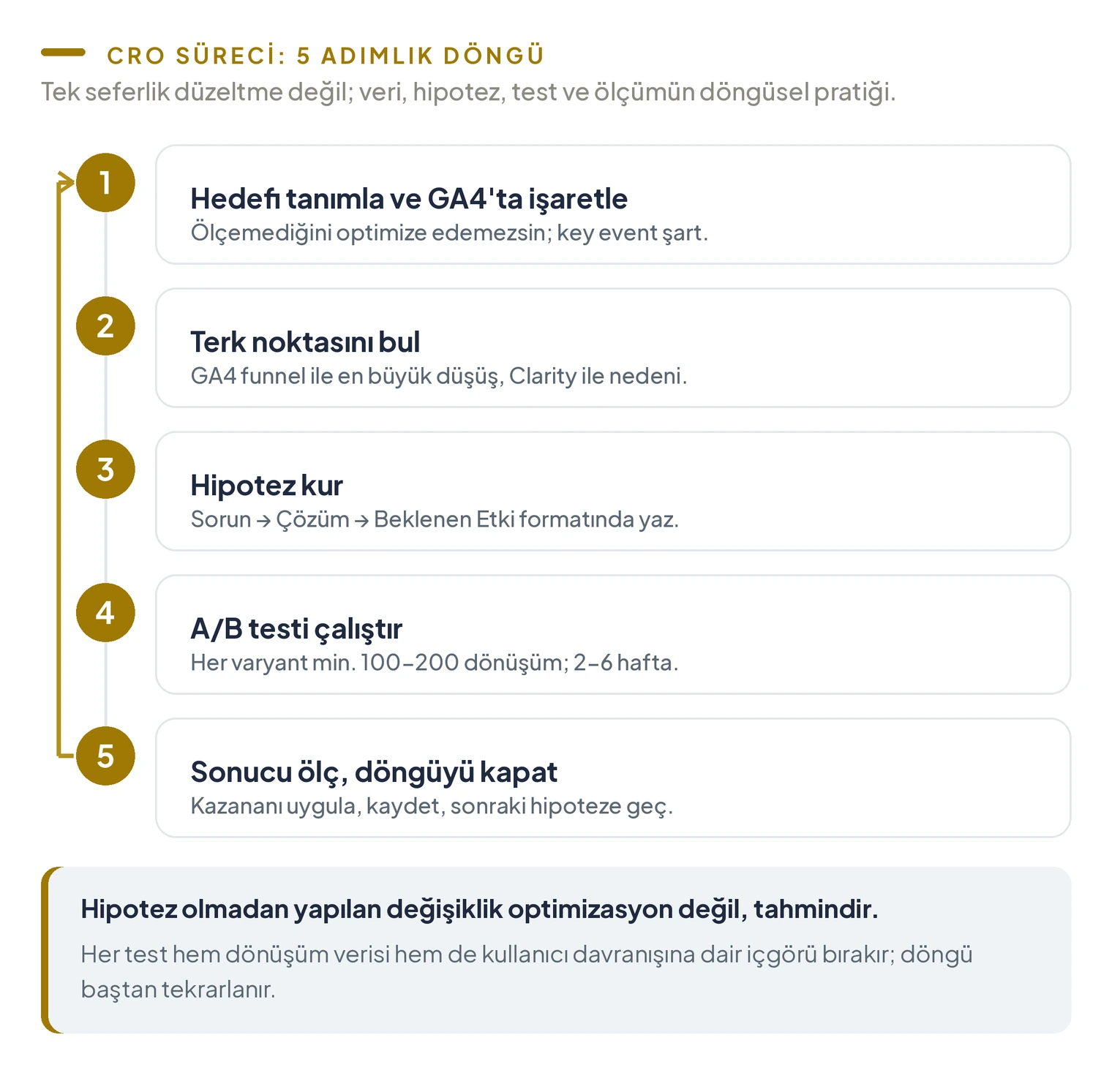 CRO sürecinin beş adımı; hedef tanımla, terk noktasını bul, hipotez kur, A/B testi çalıştır, sonucu ölç ve döngüyü kapat
