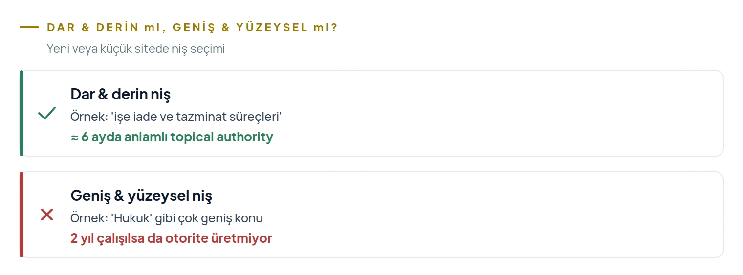 Dar ve derin niş 6 ayda otorite kazandırırken geniş ve yüzeysel niş 2 yılda bile otorite üretmiyor