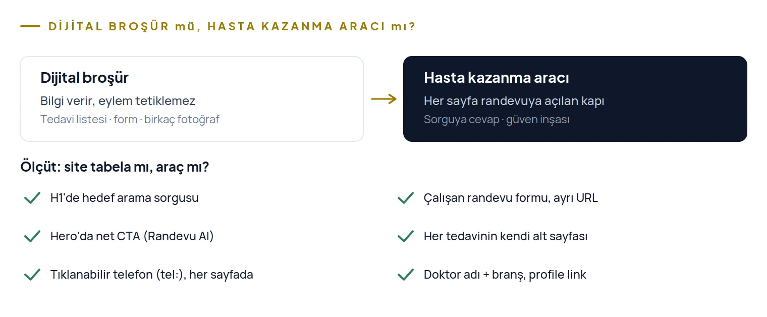 Dijital broşür bilgi verir ama eylem tetiklemez; hasta kazanma aracı her sayfayı randevuya açılan kapı yapar