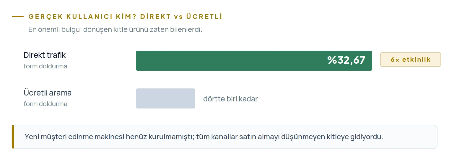 Direkt trafik %32,67 form dolduruyor ve altı kat daha etkin; ücretli trafik bunun dörtte birinde