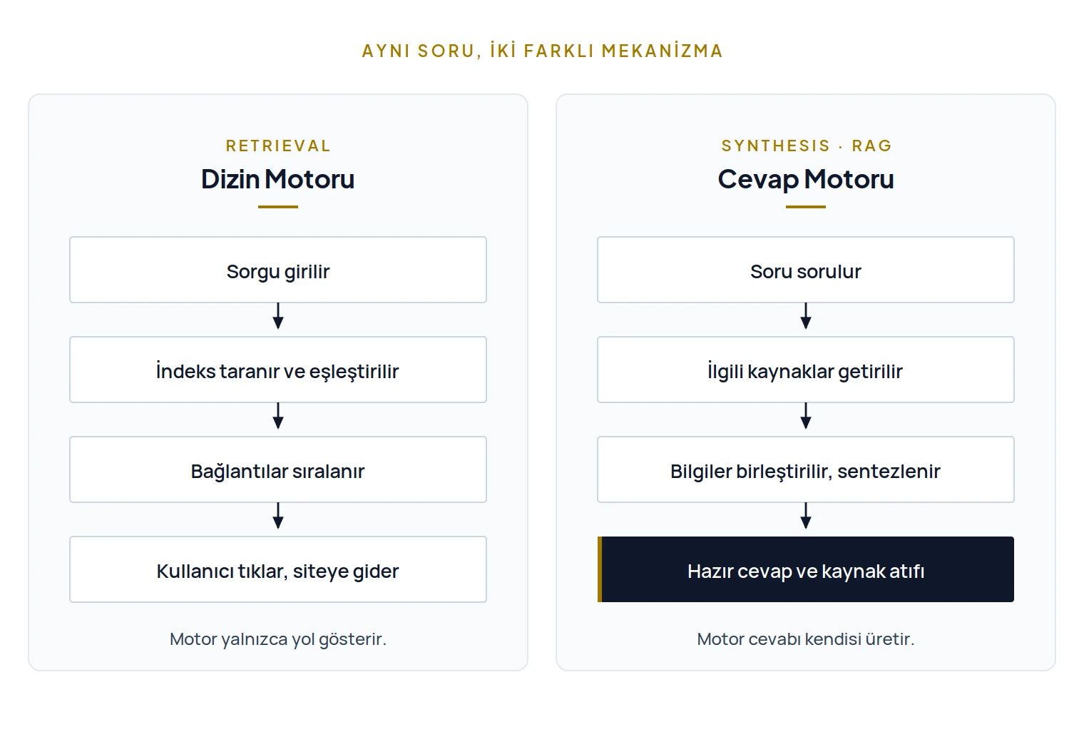 Dizin motoru ile cevap motoru karşılaştırması: retrieval modelinde kullanıcı bağlantıya tıklar, RAG modelinde yapay zeka kaynakları sentezleyip hazır cevap ve kaynak atıfı üretir