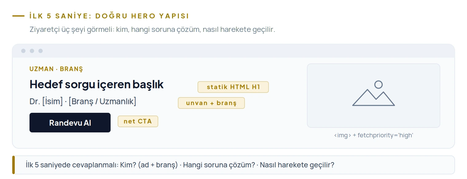 Doğru hero: statik HTML H1, unvan ve branş alt başlığı, net randevu CTA ve fetchpriority high taşıyan img görseli