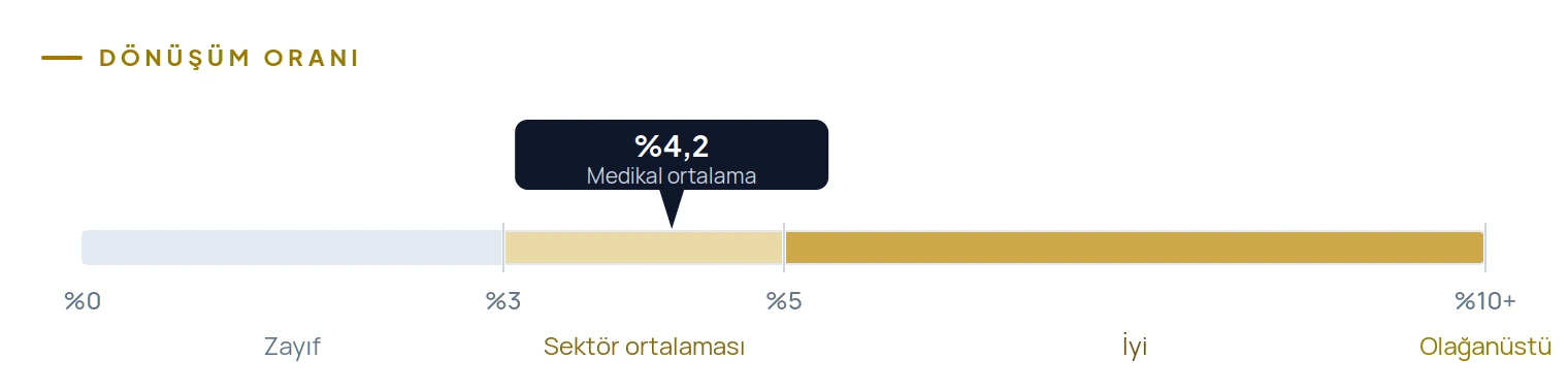 Sağlık sektörü randevu dönüşüm oranı skalası: zayıf, sektör ortalaması, iyi ve olağanüstü bantları