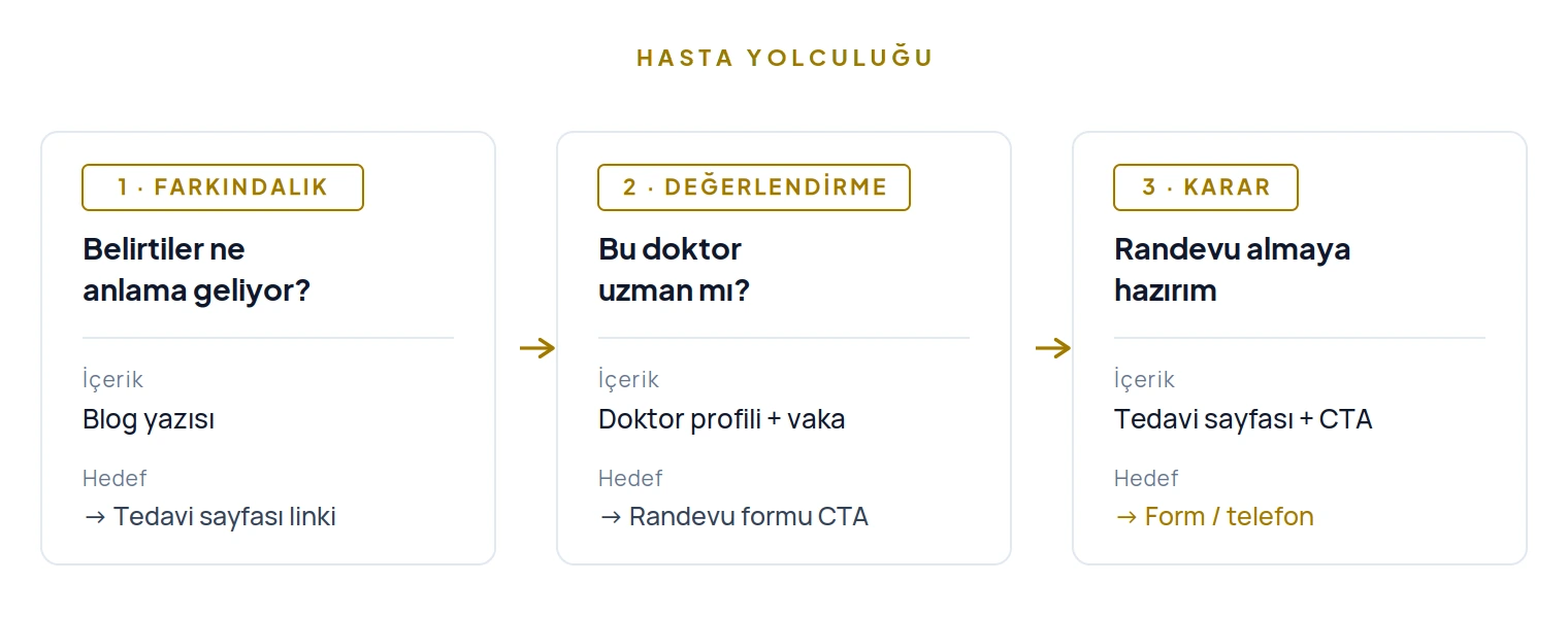 Hasta yolculuğunun üç aşaması: farkındalık, değerlendirme ve karar