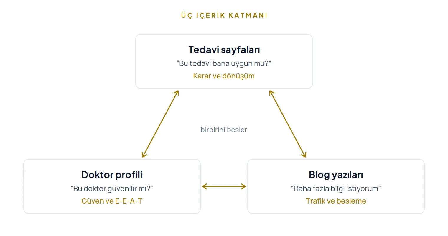 Doktor içerik pazarlamasının üç katmanı: tedavi sayfaları, doktor profili ve blog birbirini besler