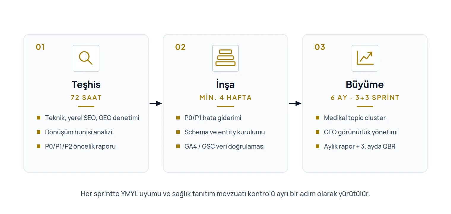 Doktorlar için SEO çalışma süreci üç faz: 48 saatlik Teşhis fazında teknik, yerel ve GEO denetimiyle öncelik raporu; minimum 4 haftalık İnşa fazında hata giderimi, schema ve entity kurulumu; 6 aylık Büyüme fazında topic cluster, GEO yönetimi ve aylık raporlama