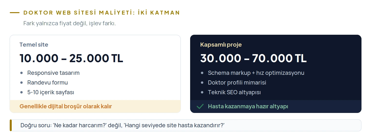 Temel site 10-25 bin TL genellikle dijital broşür; kapsamlı proje 30-70 bin TL hasta kazanma altyapısı kurar