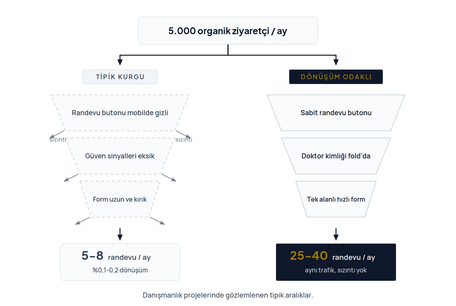 Doktor web sitesi randevu dönüşüm hunisi karşılaştırması: tipik kurguda 5.000 ziyaretçi gizli randevu butonu, eksik güven sinyali ve kırık form nedeniyle ayda 5-8 randevuya düşüyor; dönüşüm odaklı kurguda aynı trafik 25-40 randevu üretiyor
