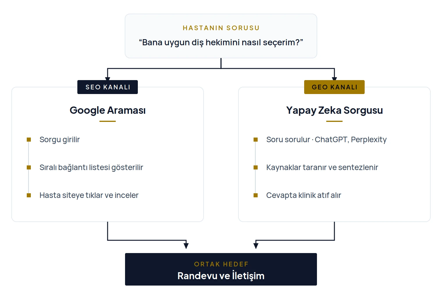 Doktorlar İçin GEO Hasta Yolculuğu Doktorlar için GEO (Generative Engine Optimization) destekli dijital hasta yolculuğu haritası