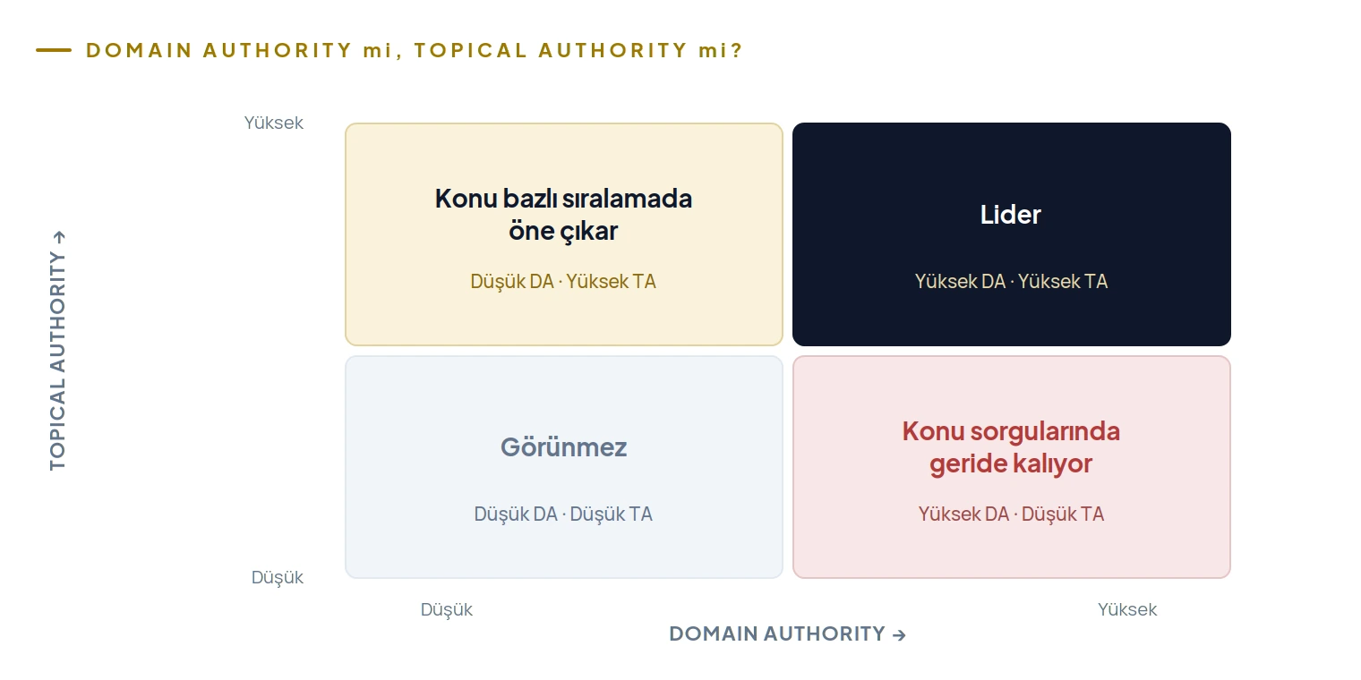 Domain Authority ve Topical Authority matrisi: düşük DA yüksek TA siteler konu bazlı sıralamada öne çıkıyor