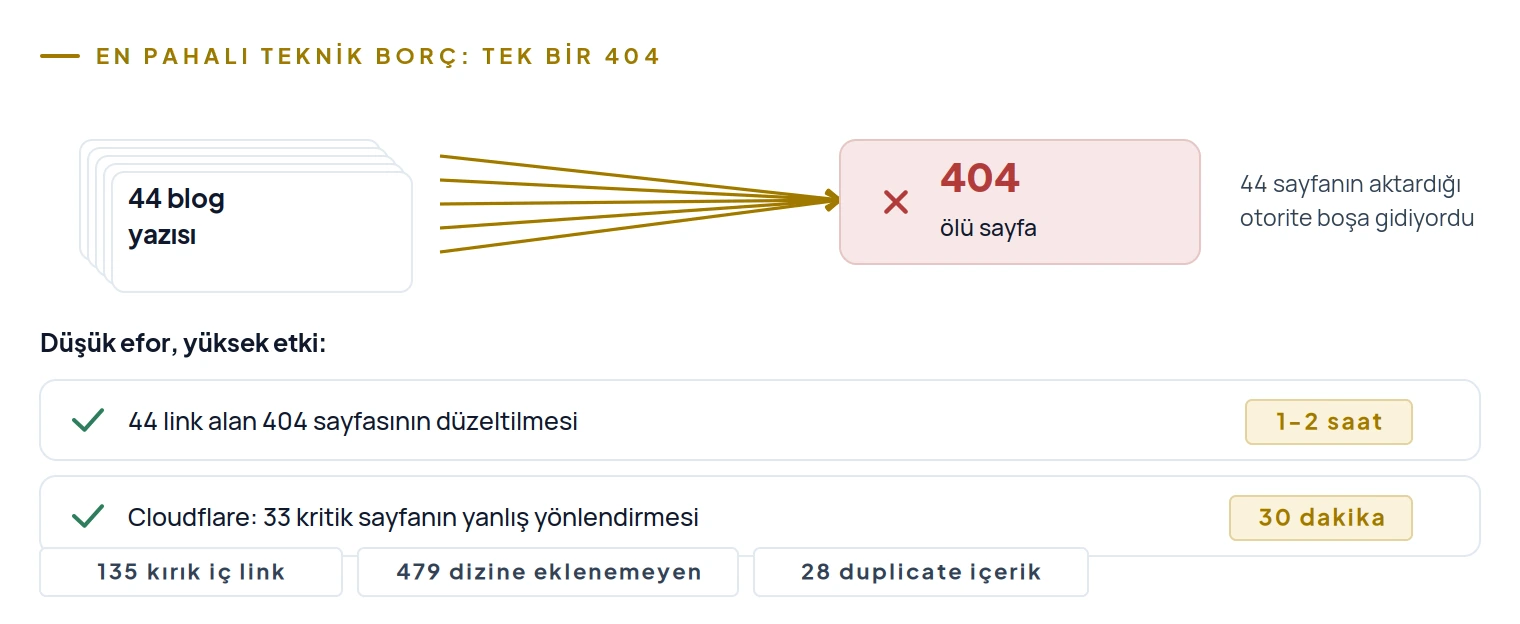 44 blog yazısından iç link alan bir sayfa 404 döndürüyordu; otorite boşa gidiyordu, düzeltme 1-2 saat
