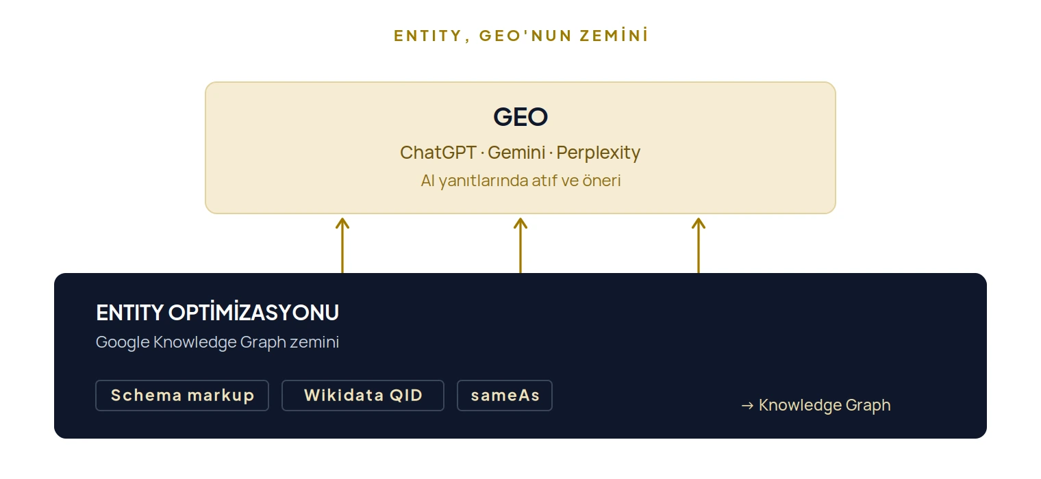 Entity optimizasyonu zemini üzerine inşa edilen GEO katmanı