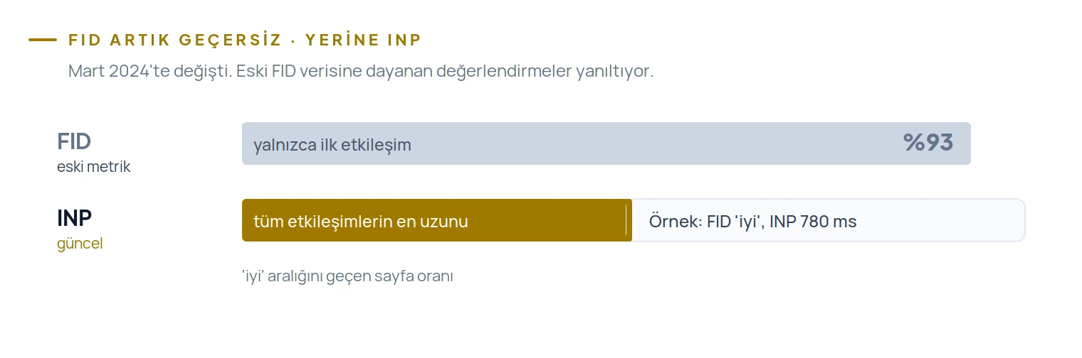 FID'in %93'ü iyi çıkarken INP'nin yalnızca %75'i geçiyor