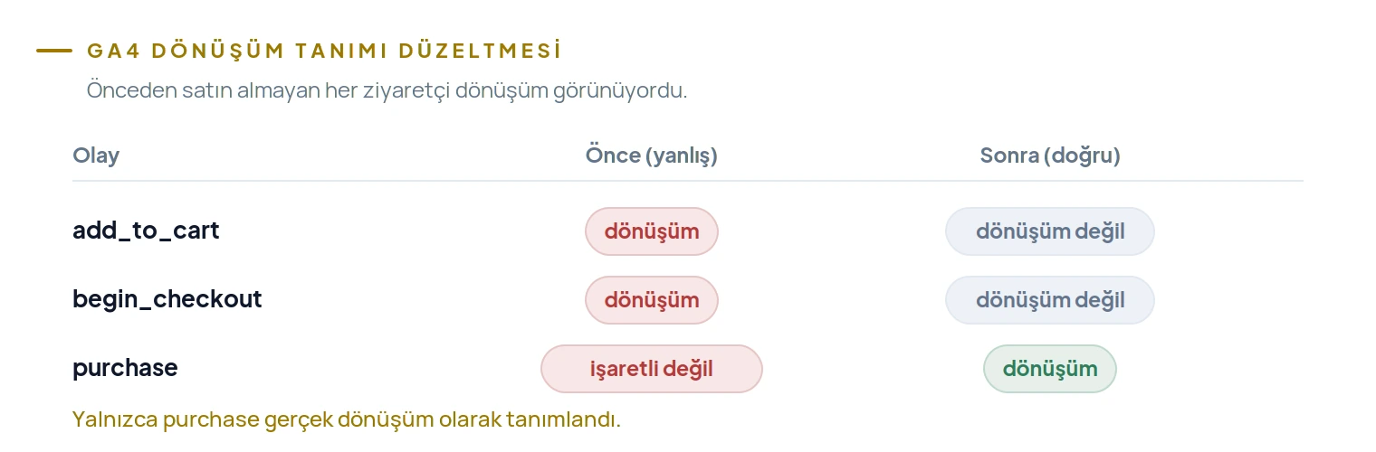add_to_cart ve begin_checkout dönüşüm işareti kaldırıldı; yalnızca purchase dönüşüm olarak tanımlandı