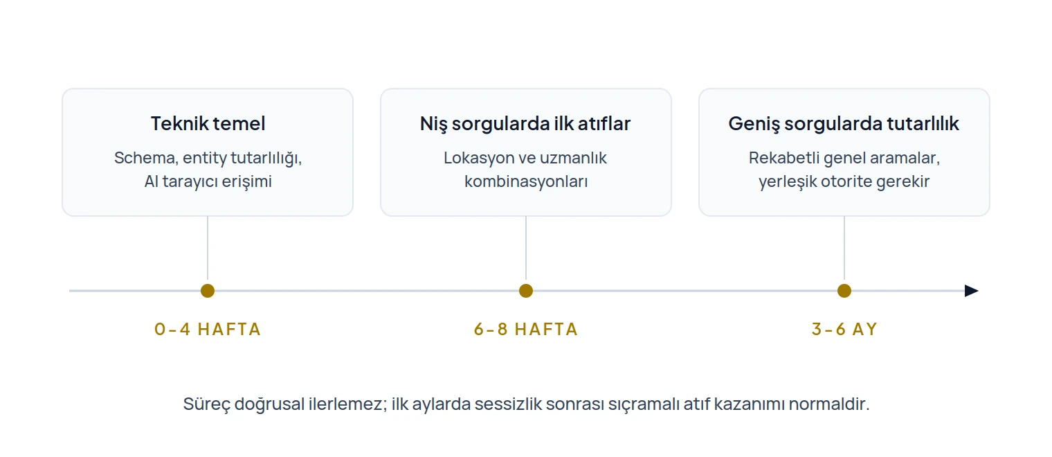GEO atıf zaman çizelgesi: 0-4 haftada teknik temel, 6-8 haftada niş sorgularda ilk atıflar, 3-6 ayda geniş sorgularda tutarlı görünürlük