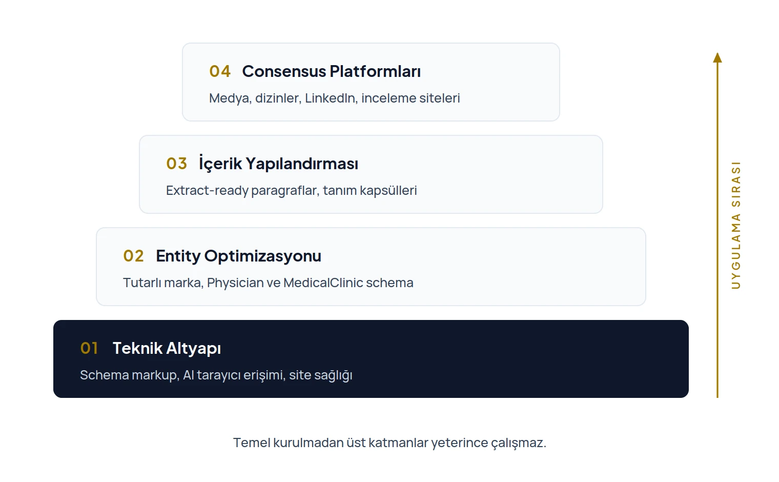 GEO Stratejisi 4 Katman Üretken arama motoru optimizasyonu (GEO) için 4 katmanlı stratejik büyüme ve görünürlük modeli