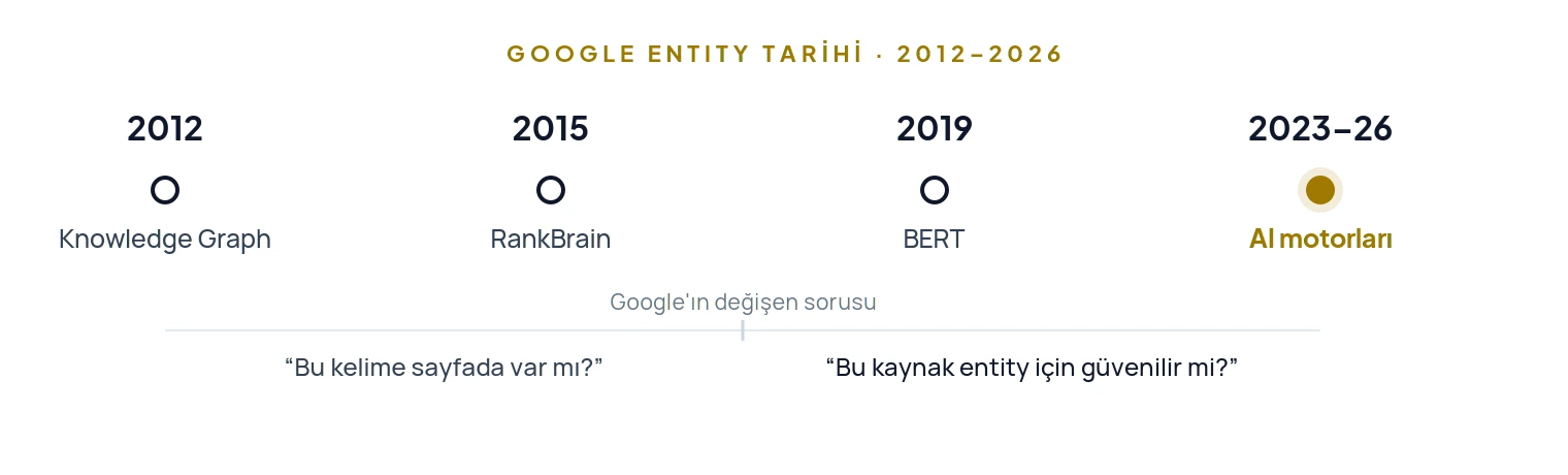 Google'ın 2012 Knowledge Graph'tan 2026 yapay zeka motorlarına entity evrimi