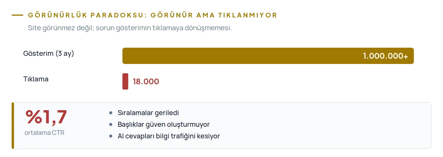 3 ayda 1 milyondan fazla gösterim yalnızca 18.000 tıklamaya dönüşüyor; ortalama CTR yüzde 1,7