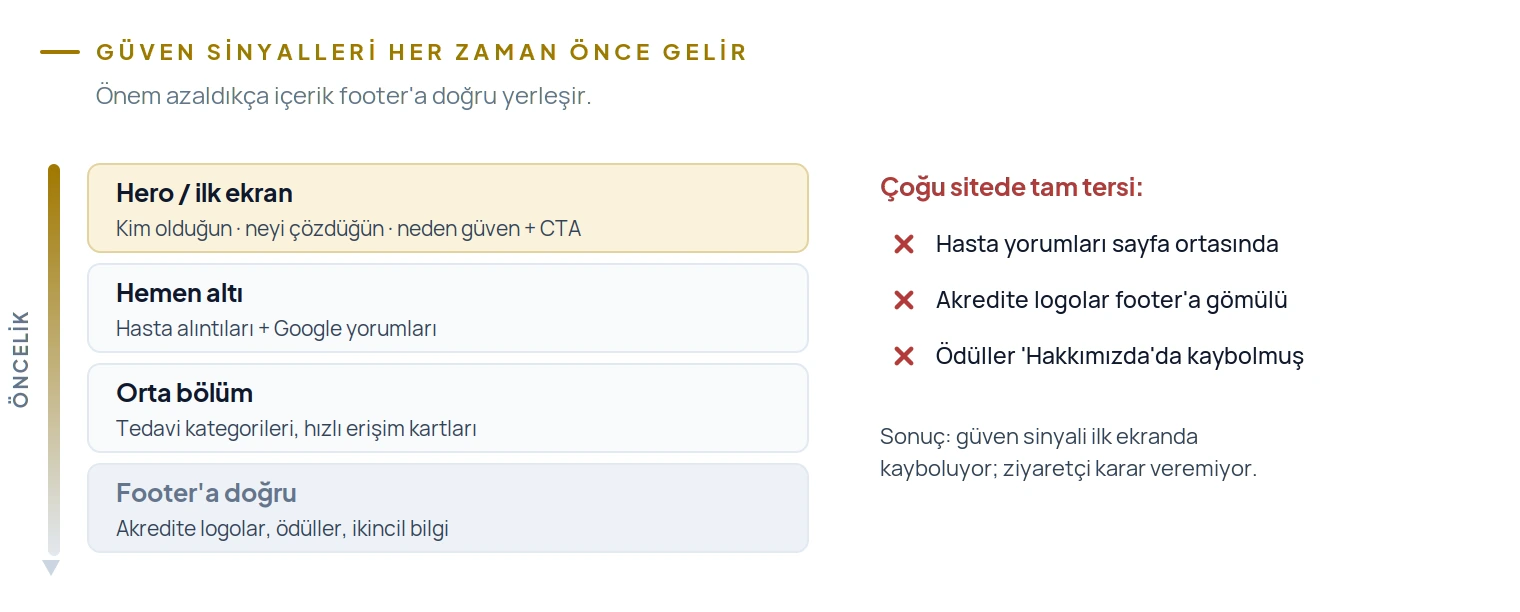 Güven sinyalleri hero ve ilk ekranda olmalı; çoğu sitede yorumlar ortada, logolar footerda, ödüller Hakkımızda'da kaybolmuş