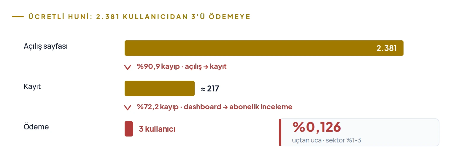 2.381 ücretli kullanıcıdan yalnızca 3'ü ödemeye ulaştı; uçtan uca dönüşüm yüzde 0,126