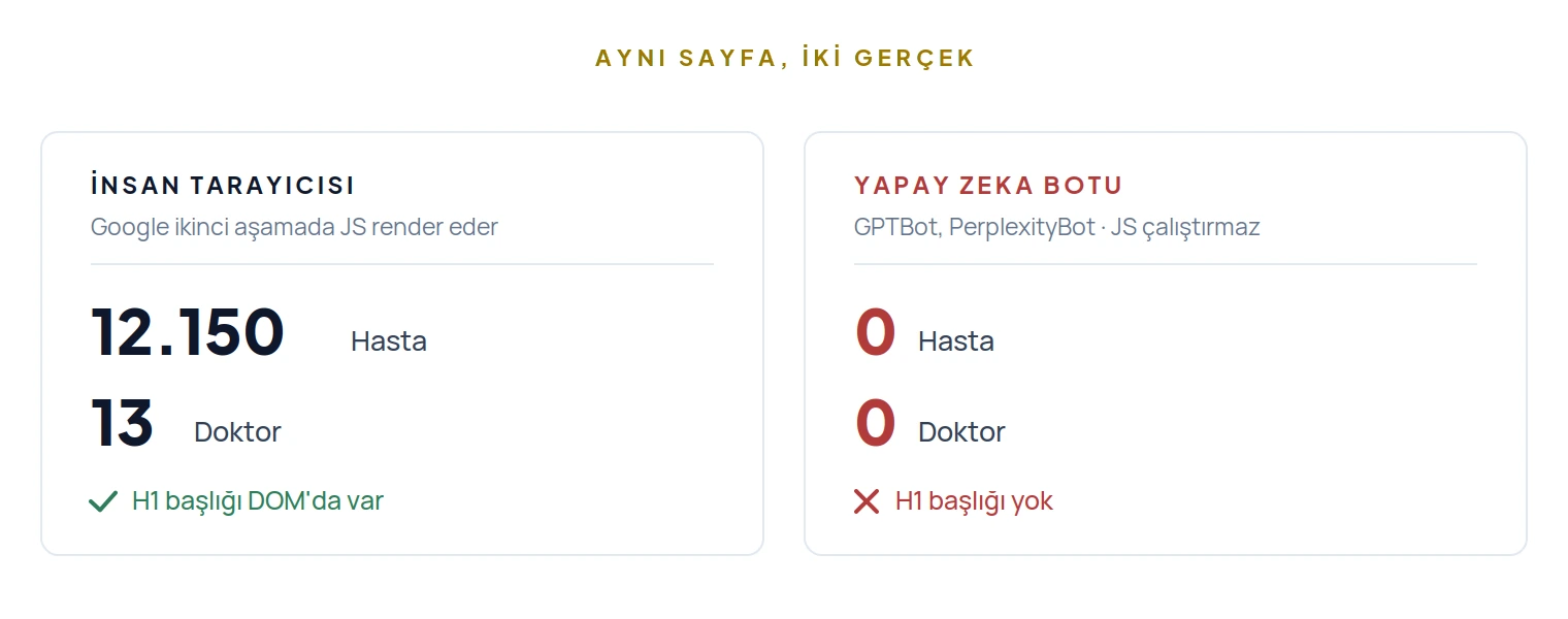 JavaScript ile yüklenen istatistikleri insan tarayıcısı görürken yapay zeka botları sıfır görüyor