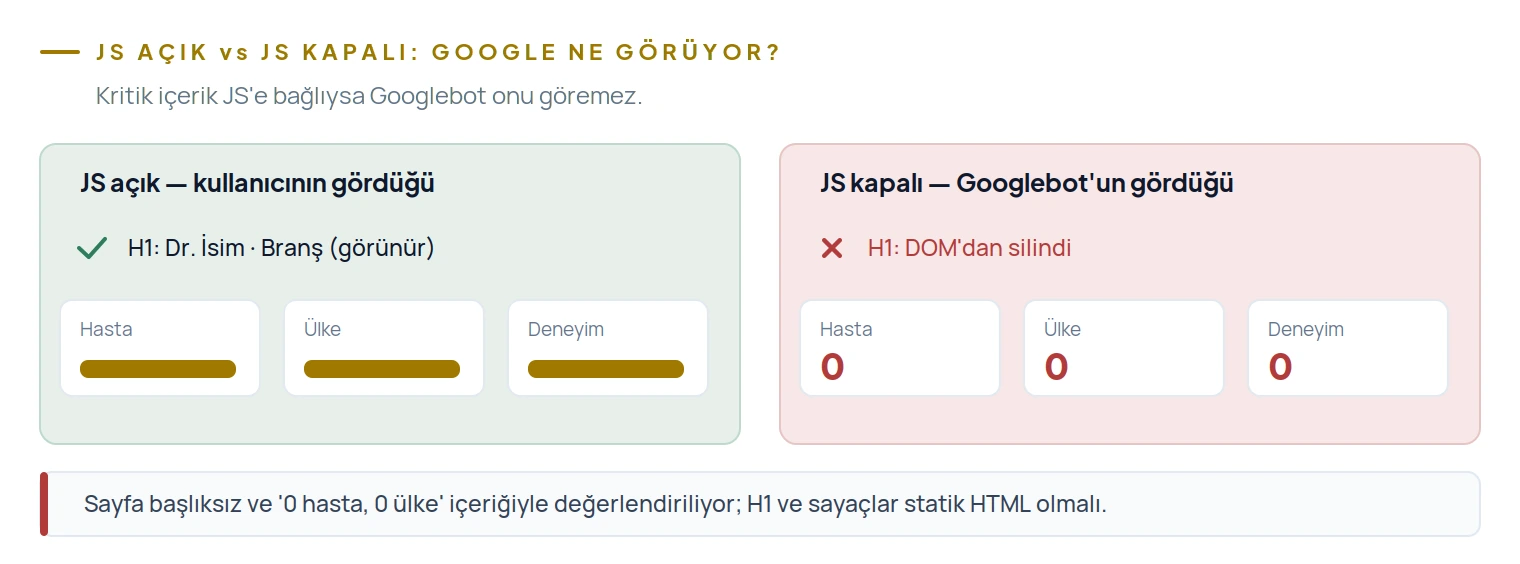 JS kapalıyken H1 DOM'dan silinir ve sayaçlar 0 hasta 0 ülke kalır; Googlebot sayfayı böyle görür