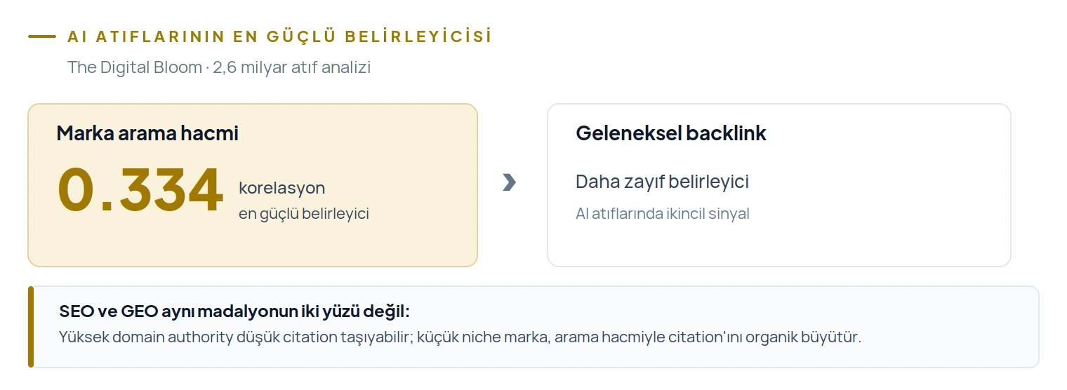 The Digital Bloom araştırması: marka arama hacmi 0.334 korelasyonla LLM atıflarının en güçlü belirleyicisi, geleneksel backlink'in önünde