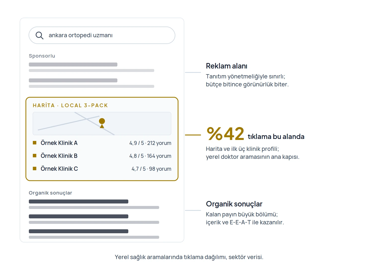 Yerel doktor aramasında Google sonuç sayfasının anatomisi: sponsorlu alan yönetmelikle sınırlı, Local 3-Pack harita bölümü tıklamaların yüzde 42'sini alıyor, organik sonuçlar kalan payı içerik ve E-E-A-T ile kazanıyor